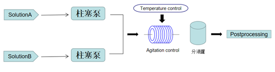 連續(xù)流工藝合成1-硝基萘實(shí)驗(yàn)流程圖 連續(xù)流工藝合成1-硝基萘實(shí)驗(yàn)流程圖